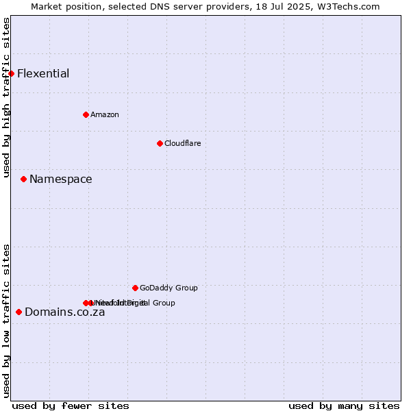 Market position of Namespace vs. Domains.co.za vs. Flexential