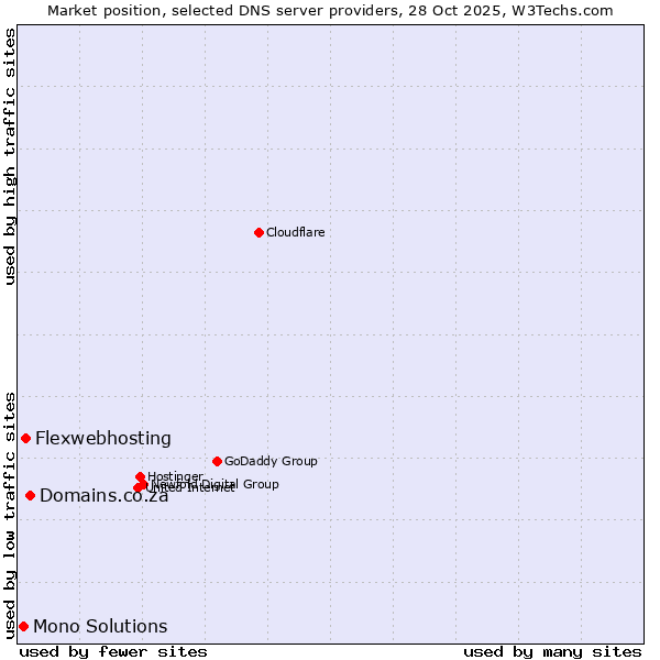 Market position of Domains.co.za vs. Flexwebhosting vs. Mono Solutions