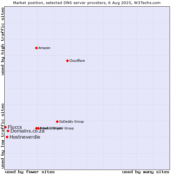 Market position of Domains.co.za vs. Hostneverdie vs. Fluccs