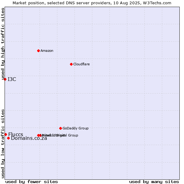 Market position of Domains.co.za vs. Fluccs vs. I3C