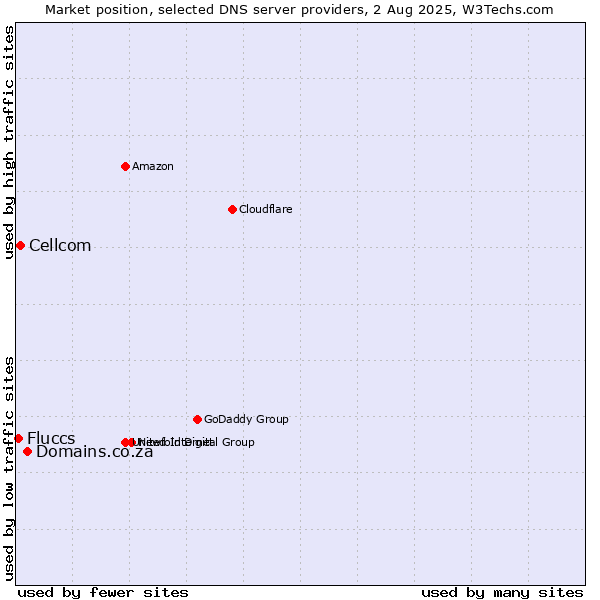 Market position of Domains.co.za vs. Cellcom vs. Fluccs
