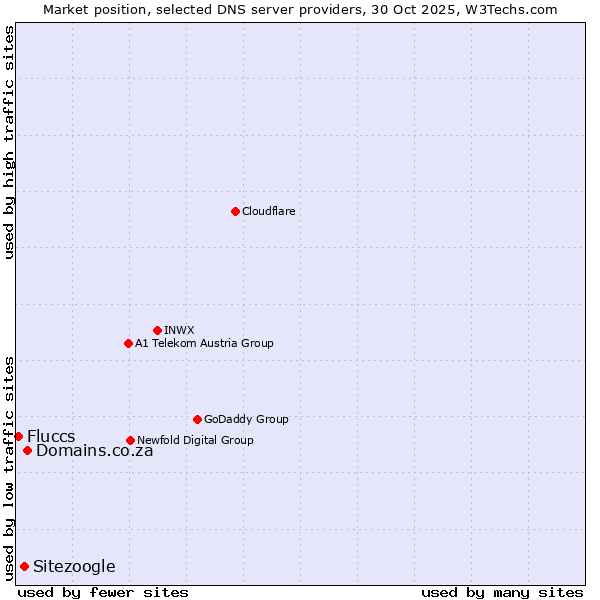 Market position of Domains.co.za vs. Sitezoogle vs. Fluccs