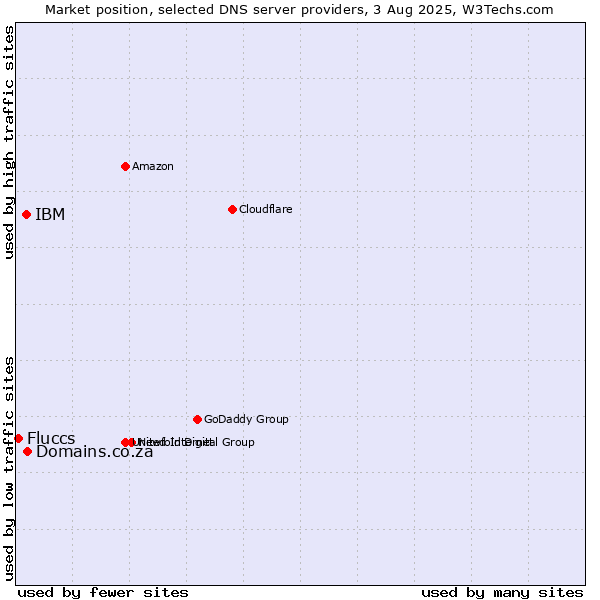 Market position of Domains.co.za vs. IBM vs. Fluccs
