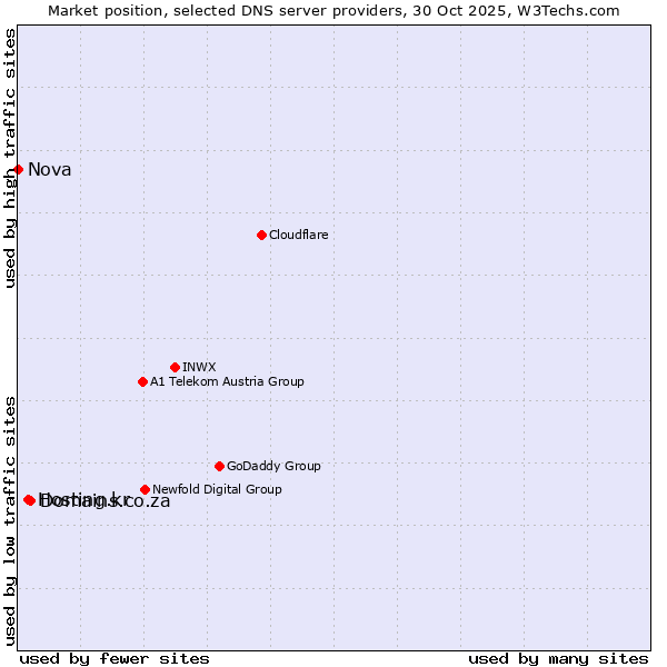 Market position of Domains.co.za vs. Hosting.kr vs. Nova
