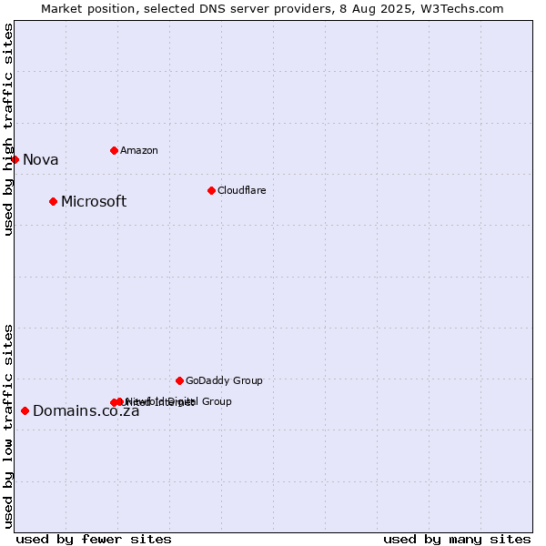 Market position of Microsoft vs. Domains.co.za vs. Nova