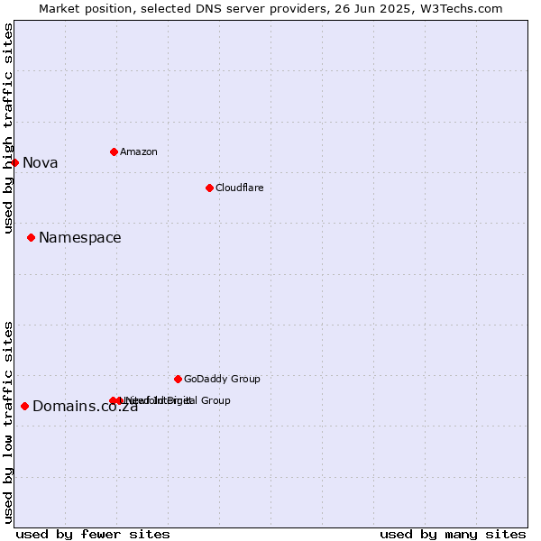 Market position of Namespace vs. Domains.co.za vs. Nova