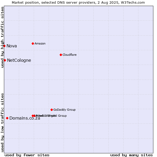 Market position of Domains.co.za vs. NetCologne vs. Nova
