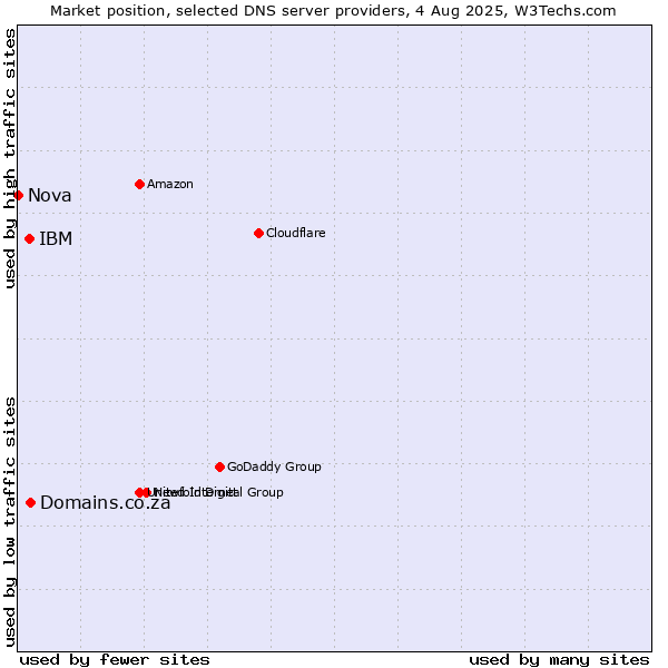 Market position of Domains.co.za vs. IBM vs. Nova