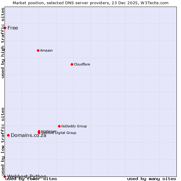 Market position of Domains.co.za vs. Free vs. Webhost Python