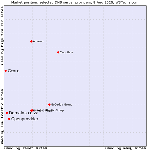 Market position of Openprovider vs. Domains.co.za vs. Gcore