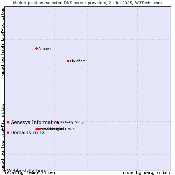 Market position of Genesys Informatica vs. Domains.co.za vs. Webhost Python