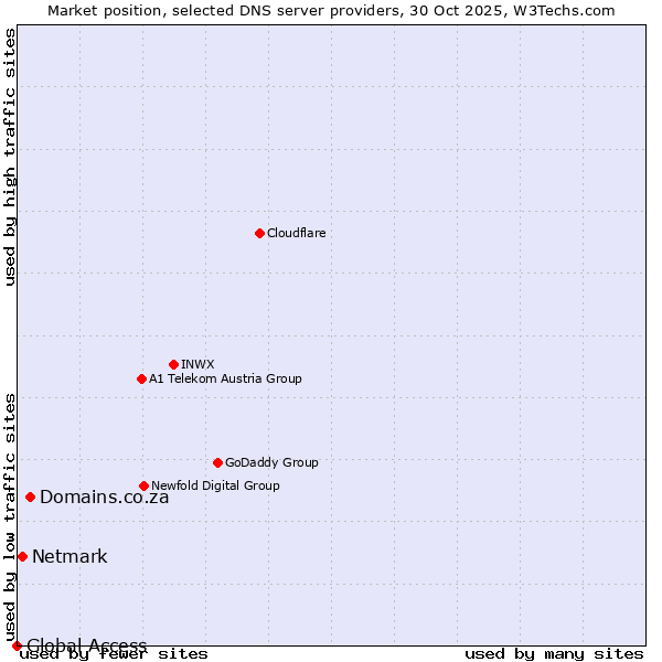 Market position of Domains.co.za vs. Netmark vs. Global Access