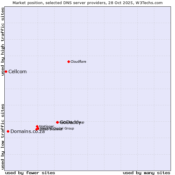 Market position of GoDaddy vs. Domains.co.za vs. Cellcom