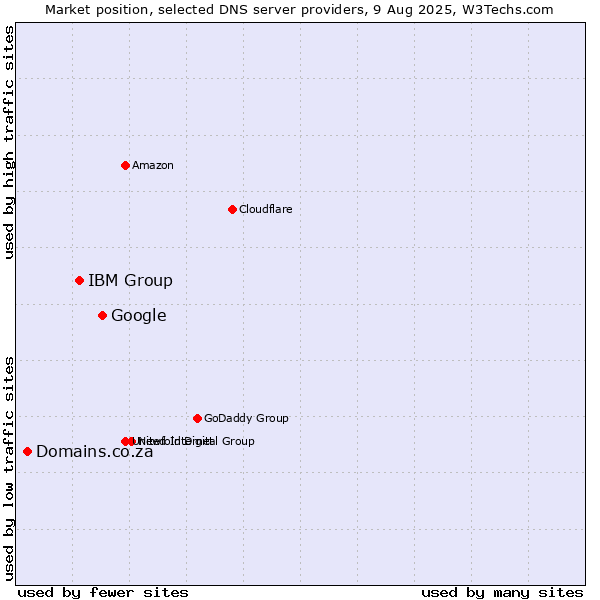 Market position of Google vs. IBM Group vs. Domains.co.za