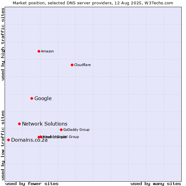 Market position of Google vs. Network Solutions vs. Domains.co.za