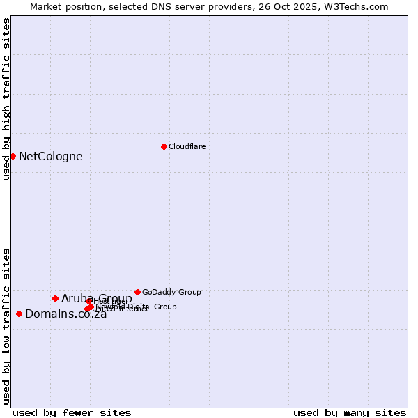 Market position of Aruba Group vs. Domains.co.za vs. NetCologne