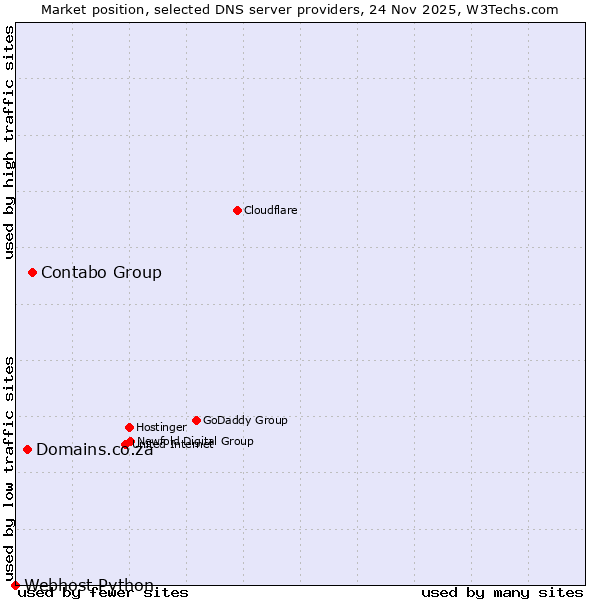 Market position of Contabo Group vs. Domains.co.za vs. Webhost Python