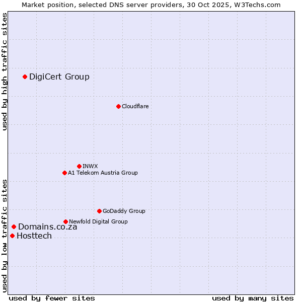 Market position of DigiCert Group vs. Domains.co.za vs. Hosttech