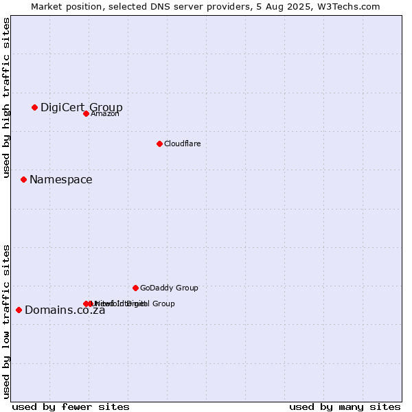 Market position of DigiCert Group vs. Namespace vs. Domains.co.za