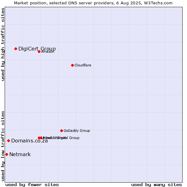 Market position of DigiCert Group vs. Domains.co.za vs. Netmark