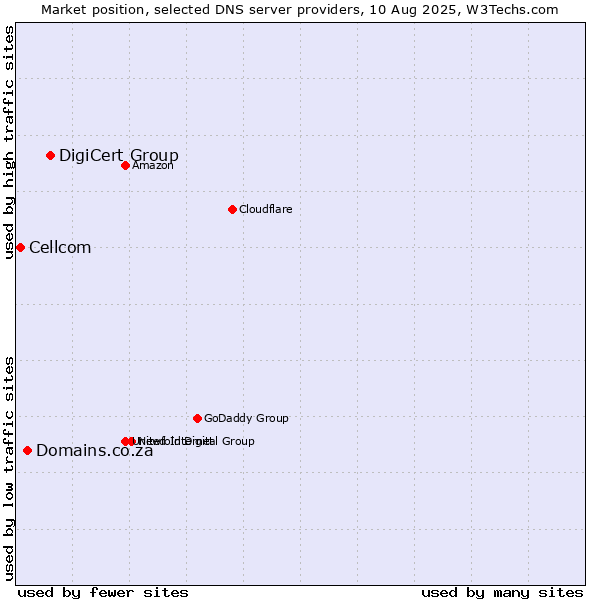 Market position of DigiCert Group vs. Domains.co.za vs. Cellcom