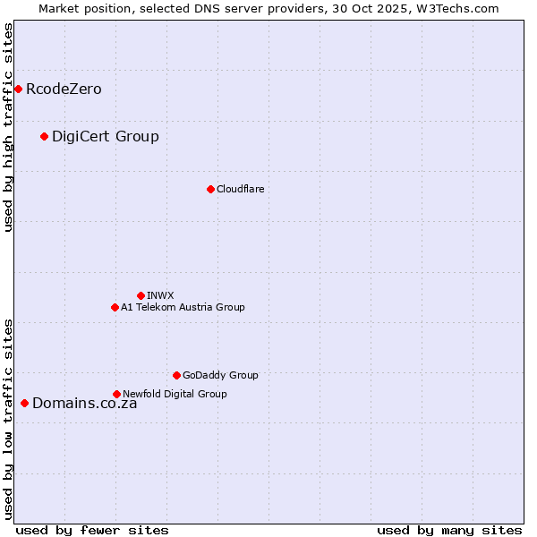 Market position of DigiCert Group vs. Domains.co.za vs. RcodeZero