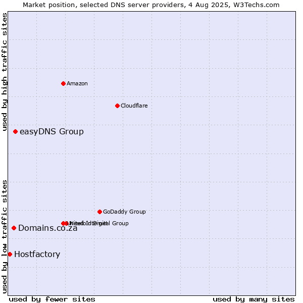 Market position of easyDNS Group vs. Domains.co.za vs. Hostfactory