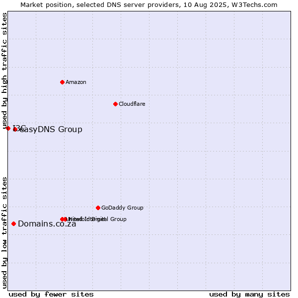 Market position of easyDNS Group vs. Domains.co.za vs. I3C