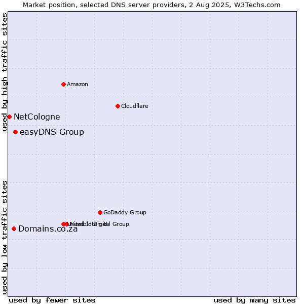 Market position of easyDNS Group vs. Domains.co.za vs. NetCologne