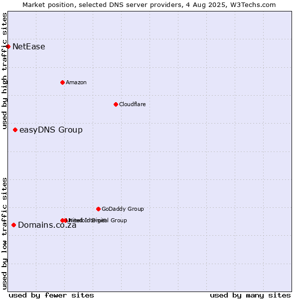 Market position of easyDNS Group vs. Domains.co.za vs. NetEase