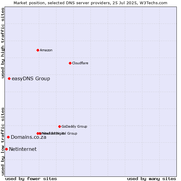 Market position of easyDNS Group vs. Domains.co.za vs. Netinternet
