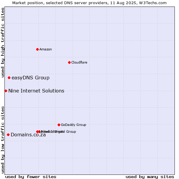 Market position of easyDNS Group vs. Domains.co.za vs. Nine Internet Solutions