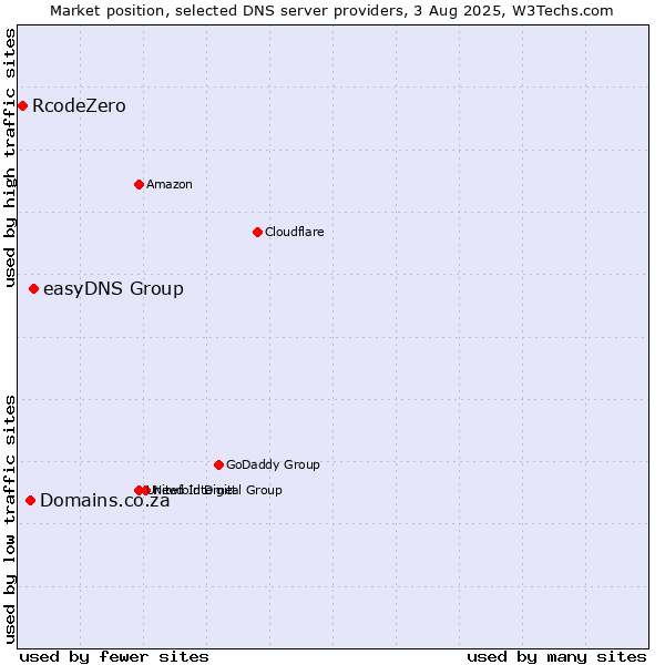 Market position of easyDNS Group vs. Domains.co.za vs. RcodeZero