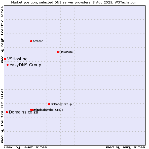 Market position of easyDNS Group vs. Domains.co.za vs. VSHosting