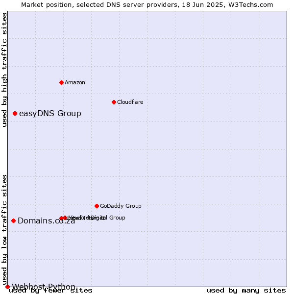 Market position of easyDNS Group vs. Domains.co.za vs. Webhost Python