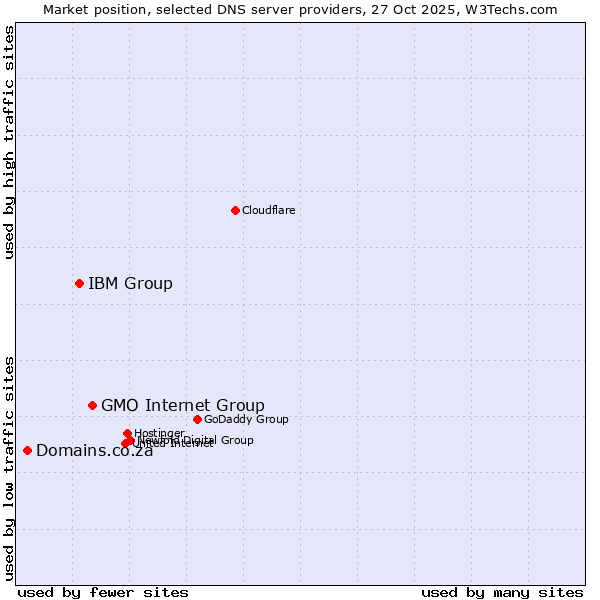 Market position of GMO Internet Group vs. IBM Group vs. Domains.co.za
