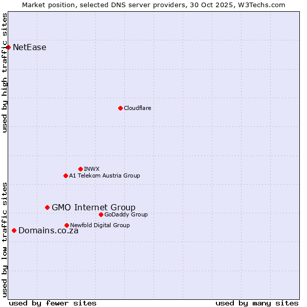 Market position of GMO Internet Group vs. Domains.co.za vs. NetEase