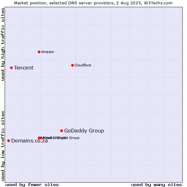 Market position of GoDaddy Group vs. Tencent vs. Domains.co.za