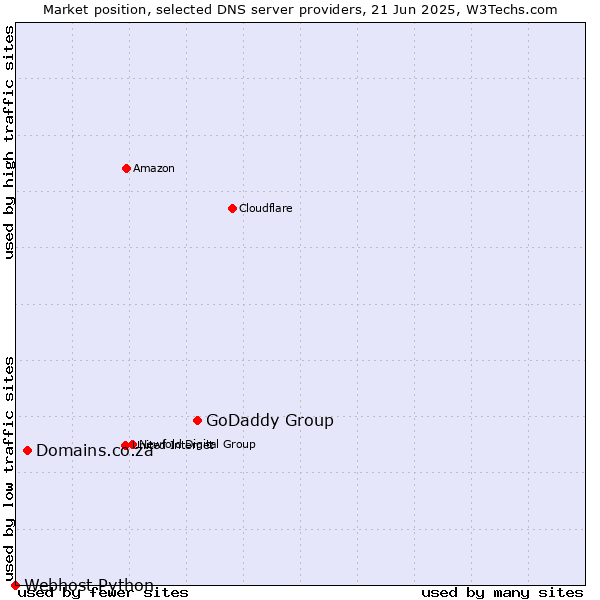 Market position of GoDaddy Group vs. Domains.co.za vs. Webhost Python