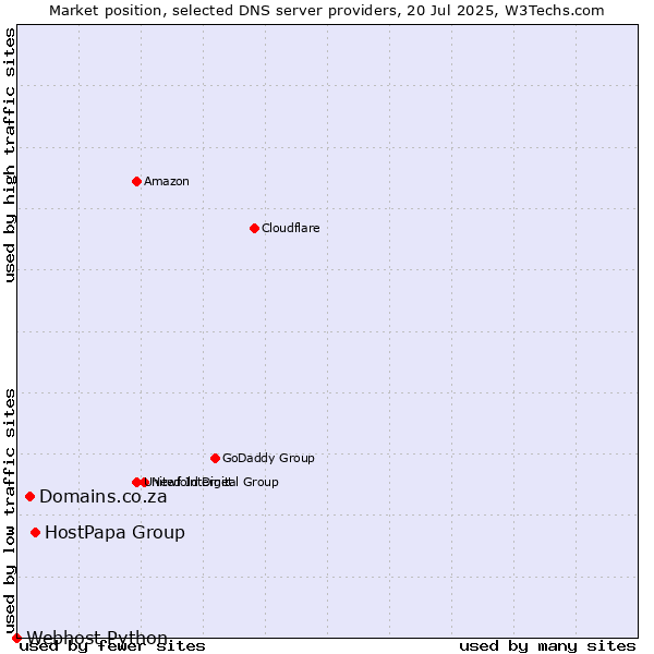 Market position of HostPapa Group vs. Domains.co.za vs. Webhost Python