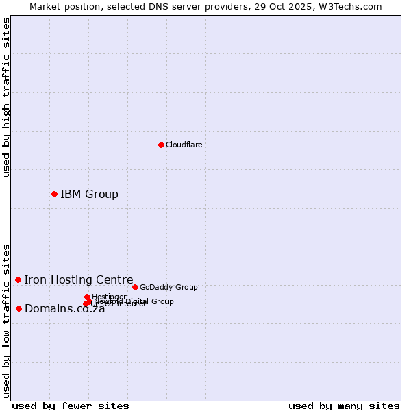 Market position of IBM Group vs. Domains.co.za vs. Iron Hosting Centre
