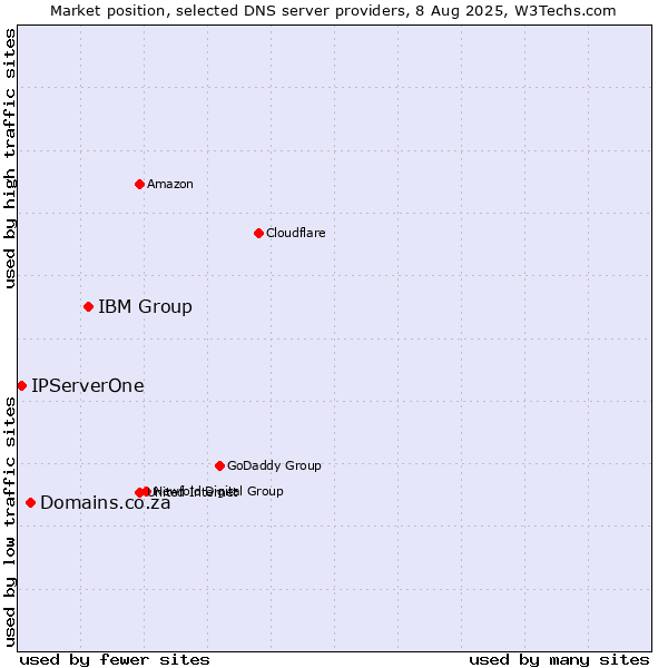Market position of IBM Group vs. Domains.co.za vs. IPServerOne