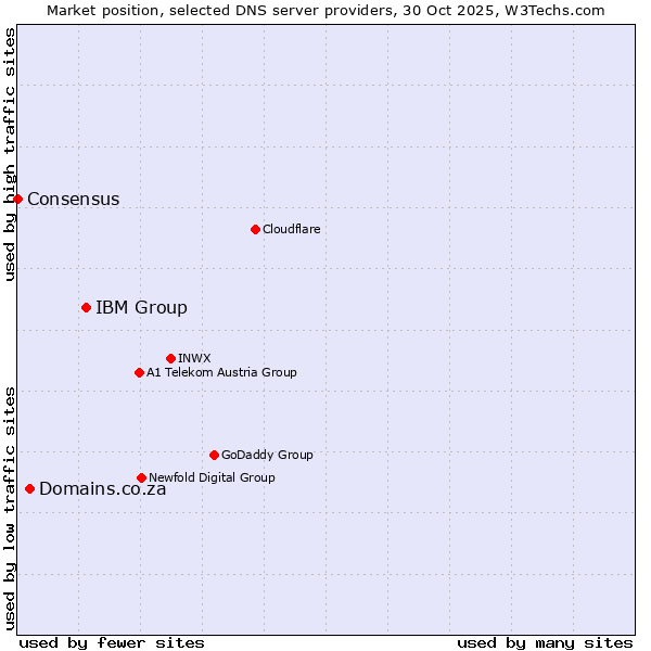 Market position of IBM Group vs. Domains.co.za vs. Consensus