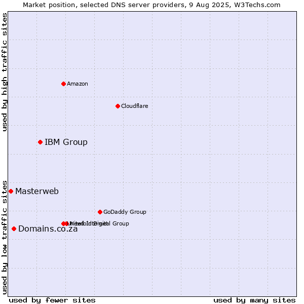 Market position of IBM Group vs. Domains.co.za vs. Masterweb