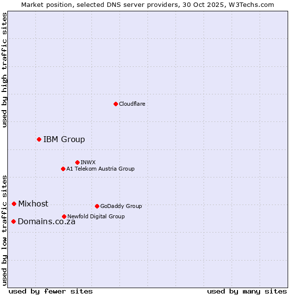 Market position of IBM Group vs. Mixhost vs. Domains.co.za