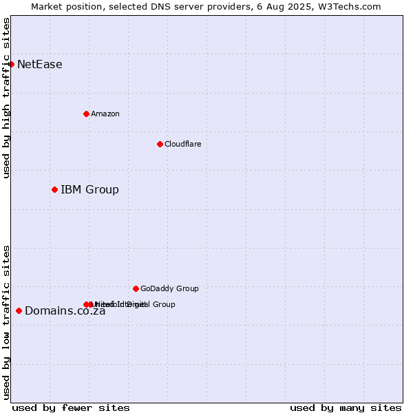 Market position of IBM Group vs. Domains.co.za vs. NetEase