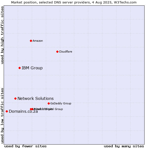 Market position of IBM Group vs. Network Solutions vs. Domains.co.za