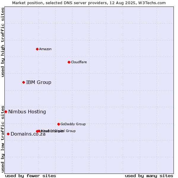 Market position of IBM Group vs. Domains.co.za vs. Nimbus Hosting