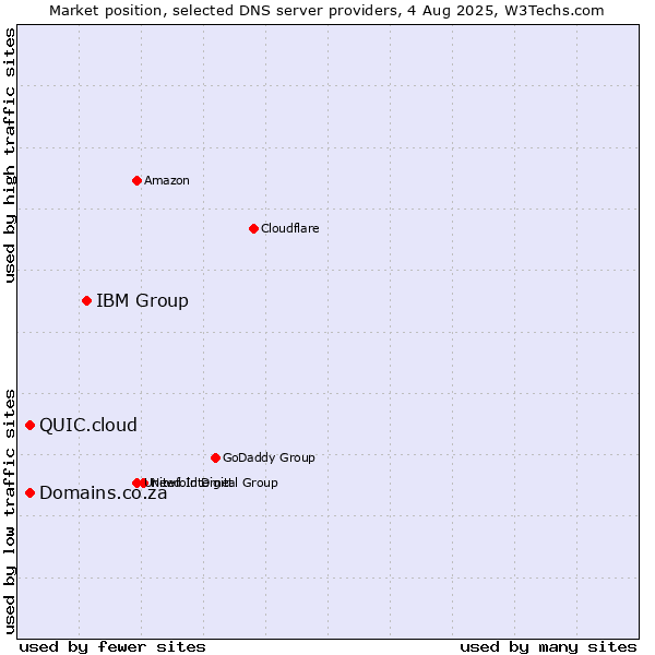 Market position of IBM Group vs. QUIC.cloud vs. Domains.co.za