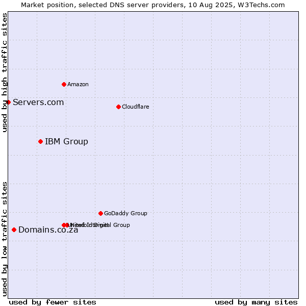 Market position of IBM Group vs. Domains.co.za vs. Servers.com
